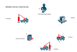 Behälterservice Schaubild